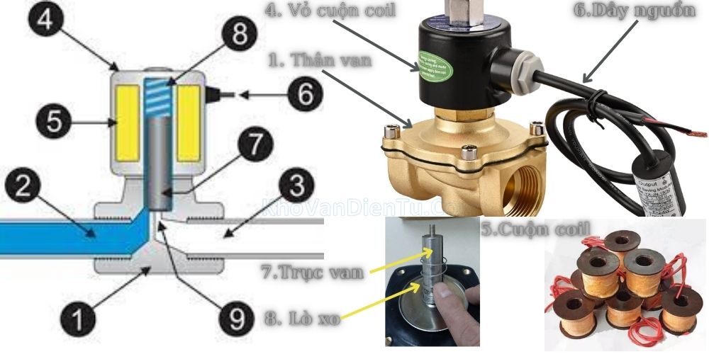 van điện từ solenoid valve 15